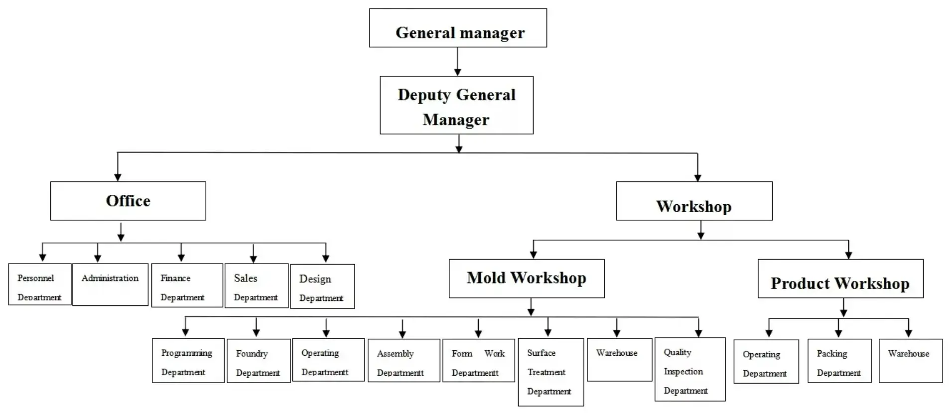 Organization
