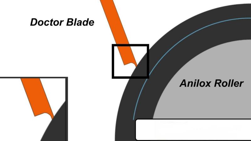 Detail Transfer Tinta dengan Doctor Blade dan Anilox Roller