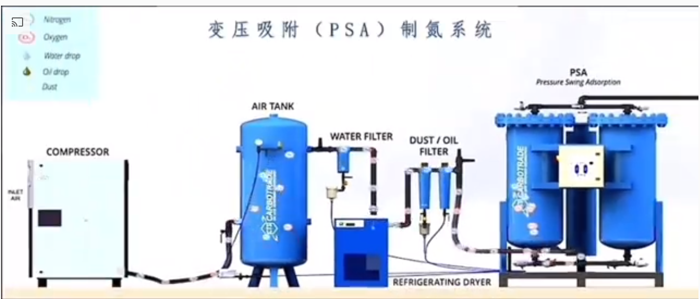 What is the working principle of a PSA pressure swing adsorption nitrogen generator 1