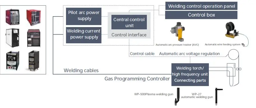 System components
