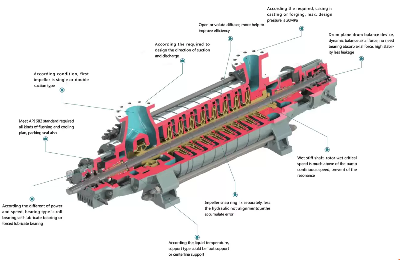 M (BB4) radial split horizontal multistage single casing pumps, China M ...