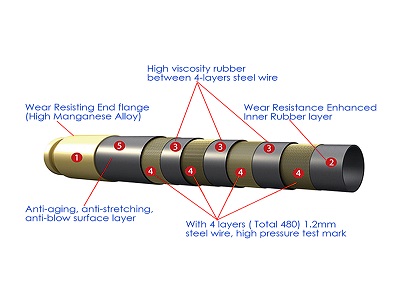 putzmeister concrete pump spare parts-wire braided concrete discharge rubber hose
