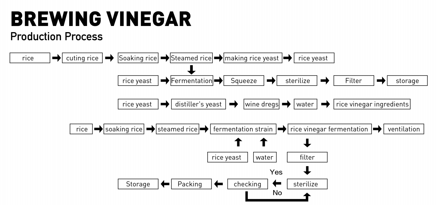 brewing vinegar production process