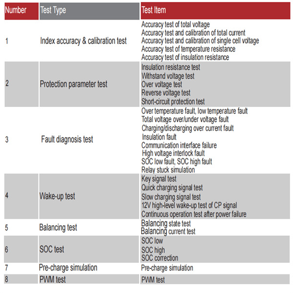 Challenges of Bidirectional DC Power Supply