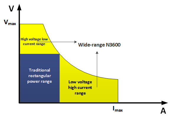 voltage&current wide range test