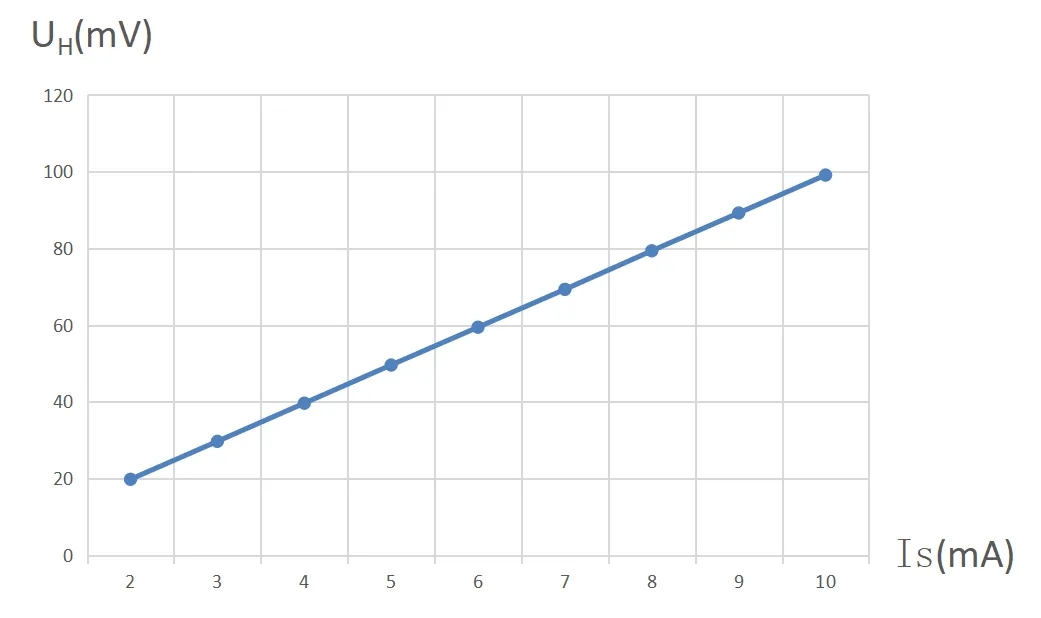 hall test data chart