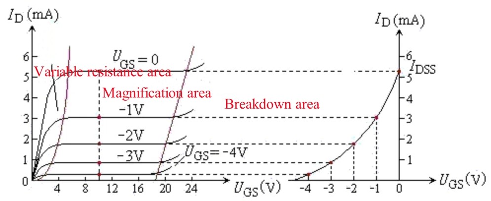Field tube effect output&transfer characteristic curve