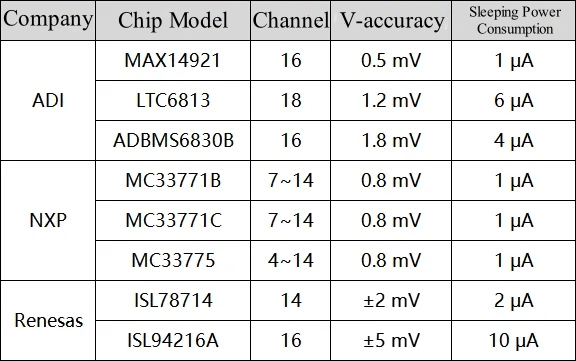 Chip test acquisition accuracy requirements