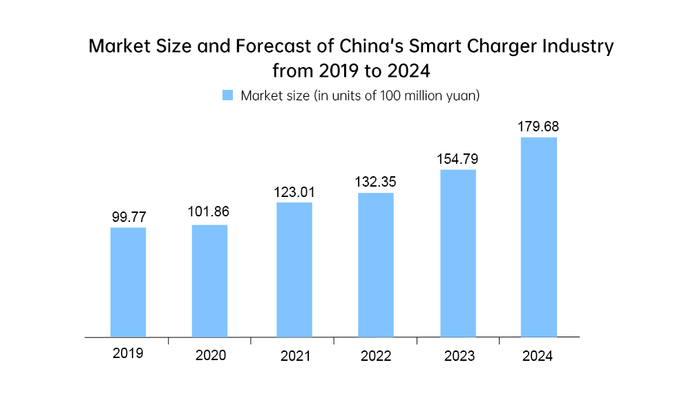 en-2019~2024年中国智能充电器行业市场规模及预测