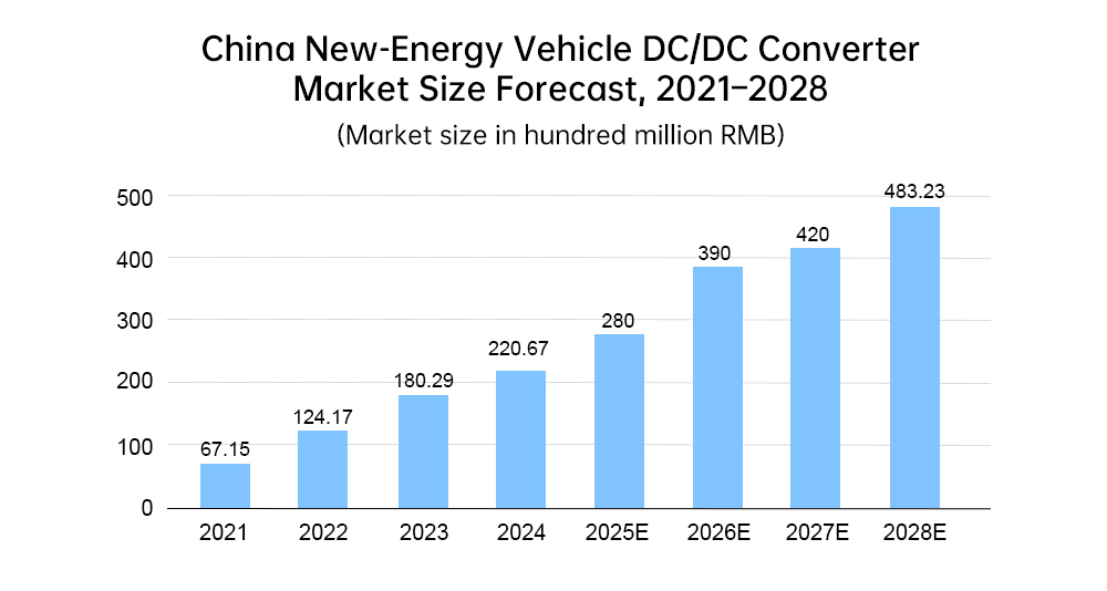 2021-2028年中国新能源汽车DCDC转换器市场规模预测-en