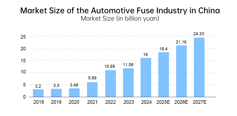 中国车用熔断器行业市场规模情况-en
