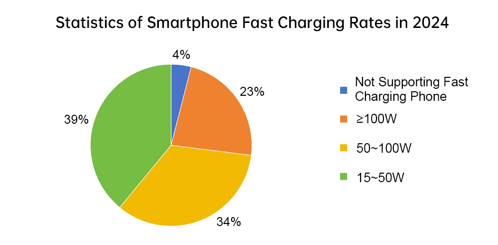 2024年度智能手机快充速率统计-en 2024年度智能手机快充速率统计-en