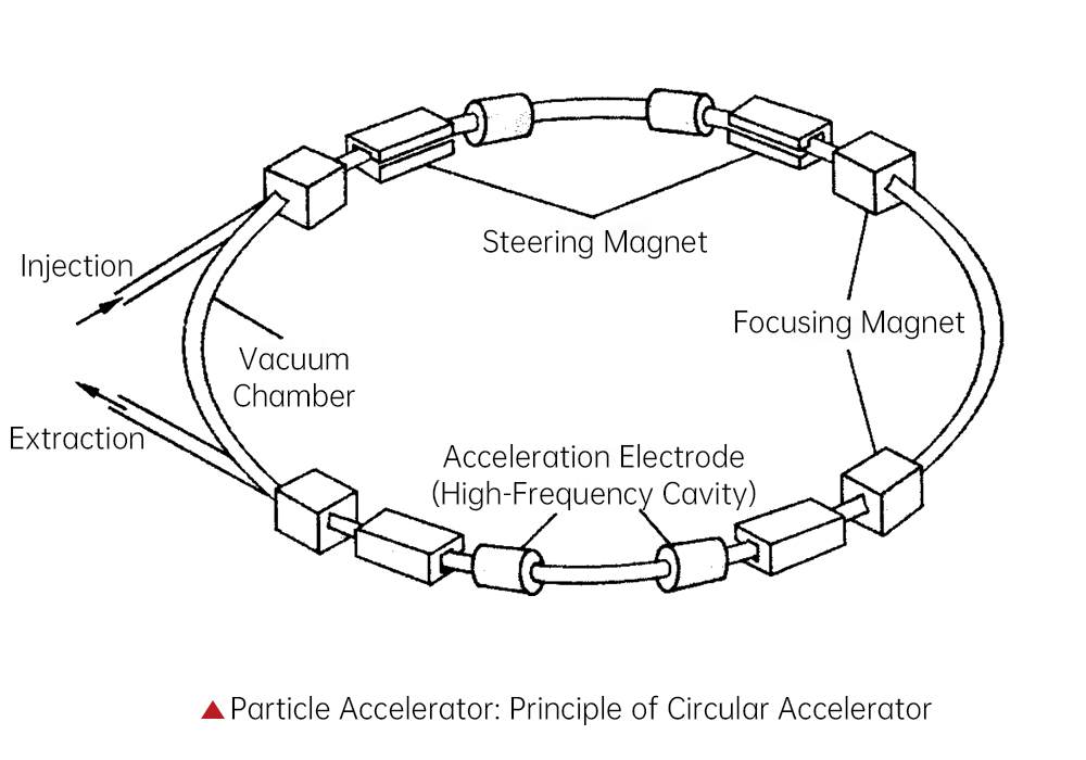 粒子加速器：环形加速器原理-en