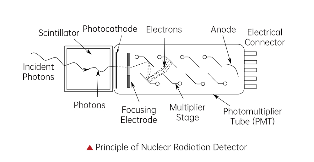 核辐射探测器原理示意-en