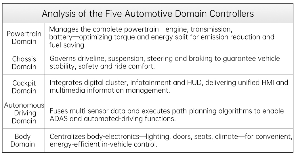 汽车五大域控制器解析-en
