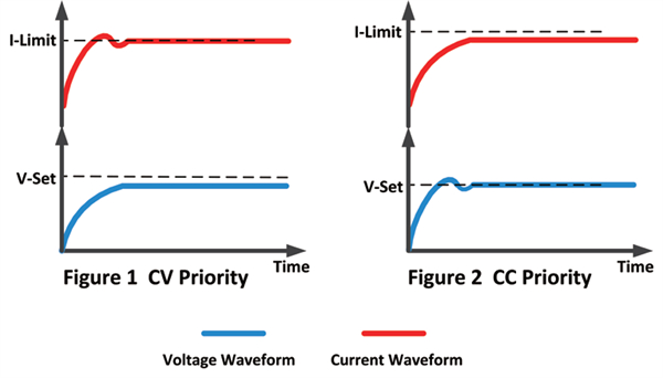 Fungsi prioritas CC & CV