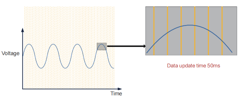 Temps de mise à jour des données de 200 canaux 50 ms Temps de mise à jour des données de 200 canaux 50 ms
