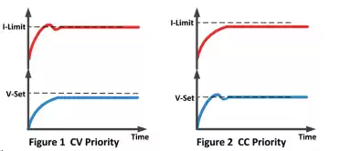 CC&CV priority function CC&CV priority function