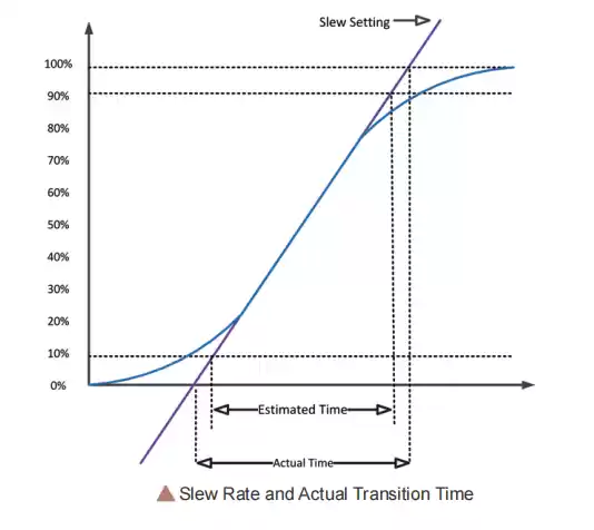 programmable slew rate