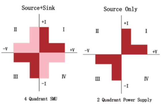 Funzionamento a 4 quadranti come sorgente o carico