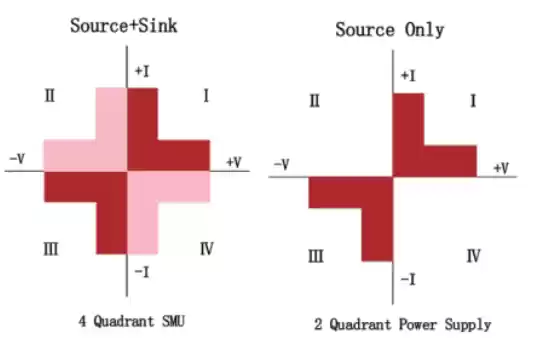 4 quadrant operation as source or load