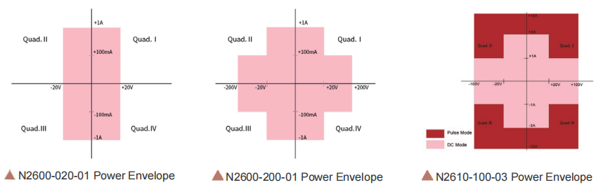 inviluppo di potenza