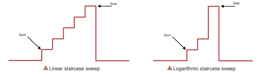 scala lineare e scala logaritmica