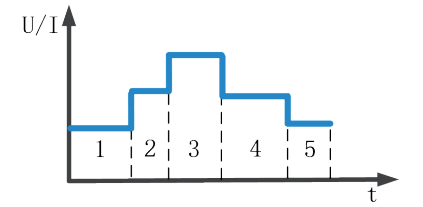 Modifica della sequenza Modifica della sequenza