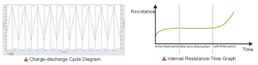 बैटरी जीवन परीक्षण
