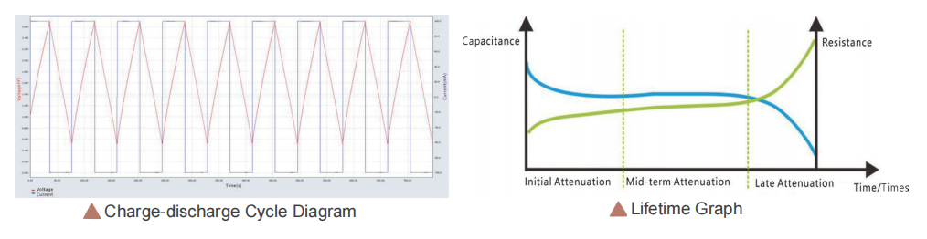 charge-discharge cycle lifetime test