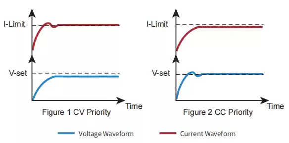 CC&CV priority function CC&CV priority function