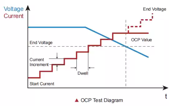 OCP (over current protection) test OCP (over current protection) test