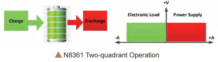 N8361 Two-quadrant Operation