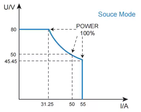 source mode wide range output source mode wide range output