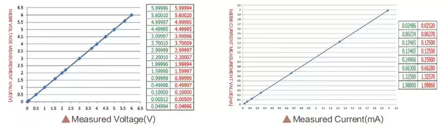 high-accuracy voltage¤t measurement