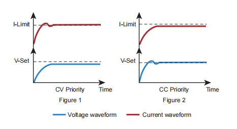 Fonction de priorité CC&CV NXI3106 Fonction de priorité CC&CV NXI3106