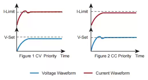 N35500 CC&CV priority function