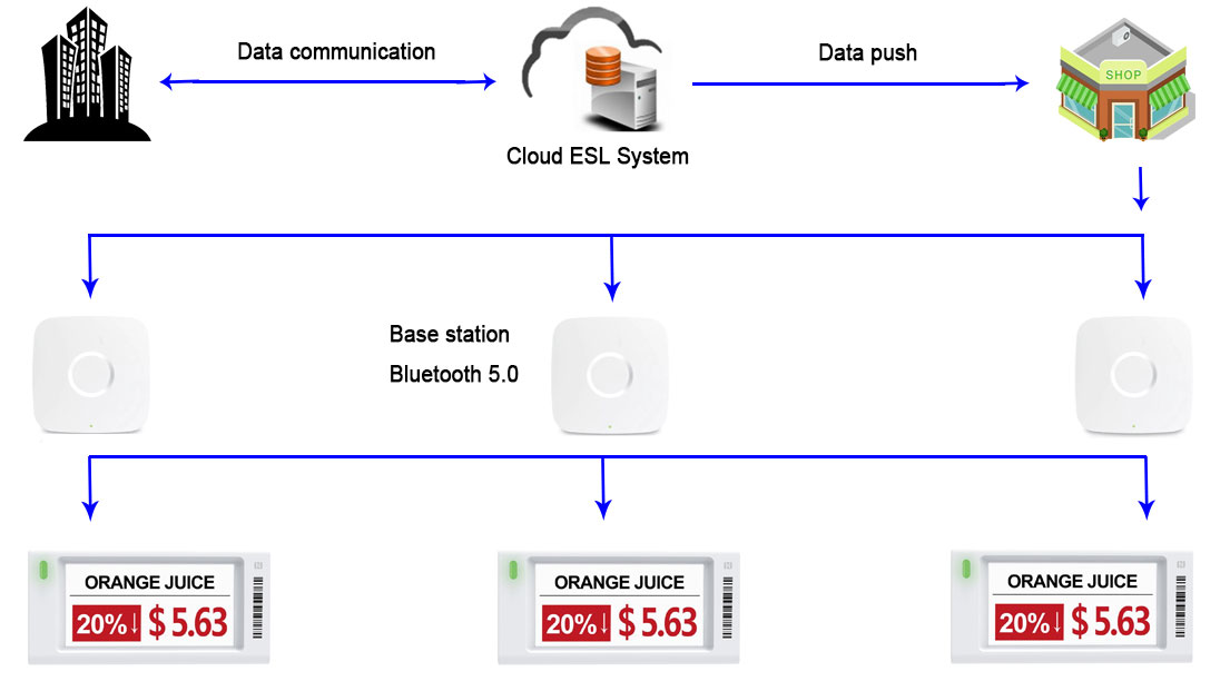 ফ্লো চার্ট