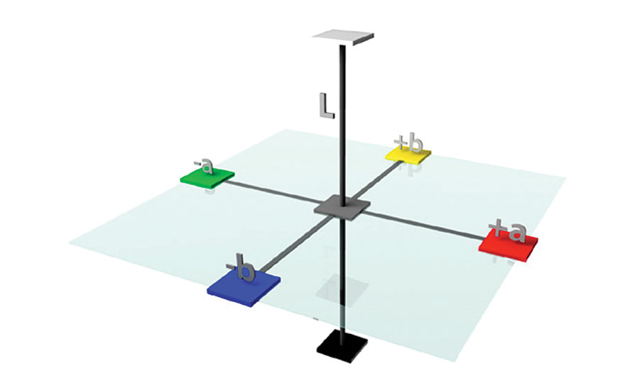 Tolerancing: The Key to Accurate Color | 2020-03-01 | PCI Magazine