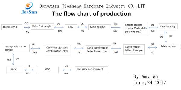 Bagan Aliran Produksi