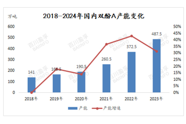 Die aanbod van bisfenol A oorskry die vraag ernstig. Hoe sal die mark ontwikkel?