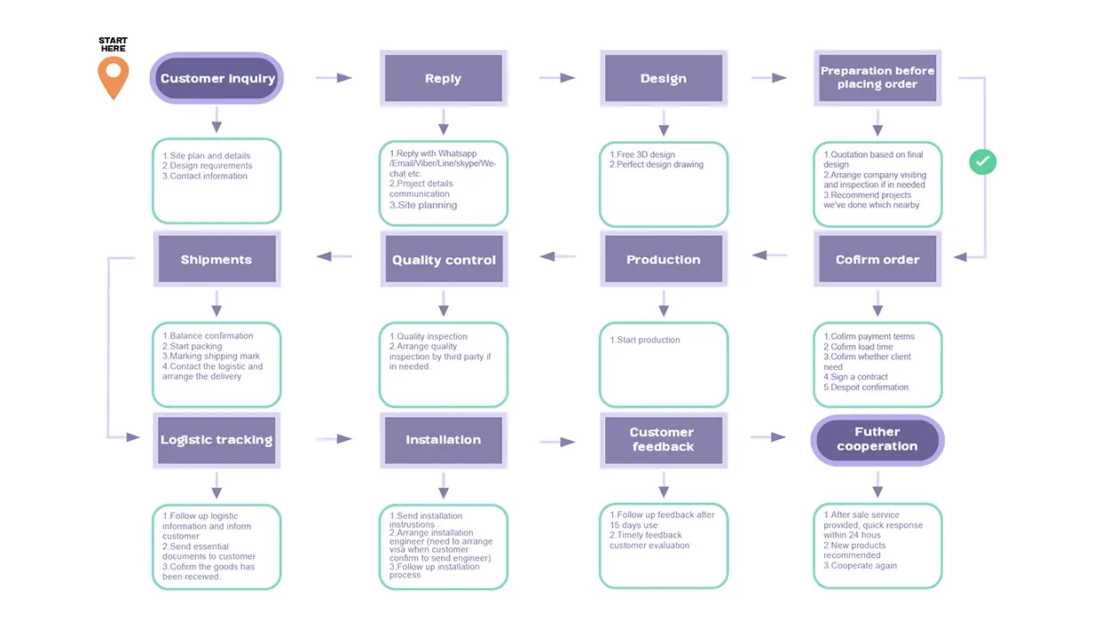 Order Process